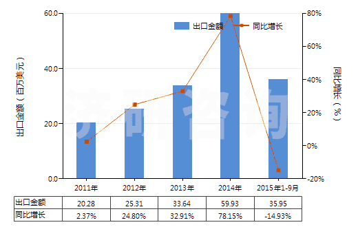 2011-2015年9月中國其他多肽等激素及其衍生物和結(jié)構(gòu)類似物(HS29371900)出口總額及增速統(tǒng)計(jì)